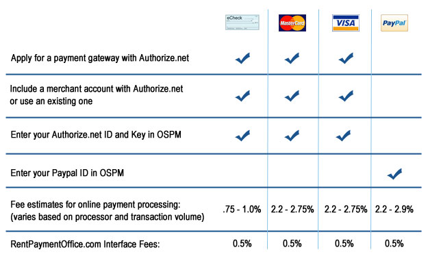 Online Tenant Payment Fees